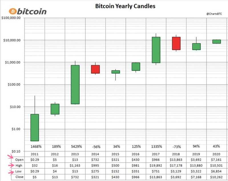 btc yearly candles